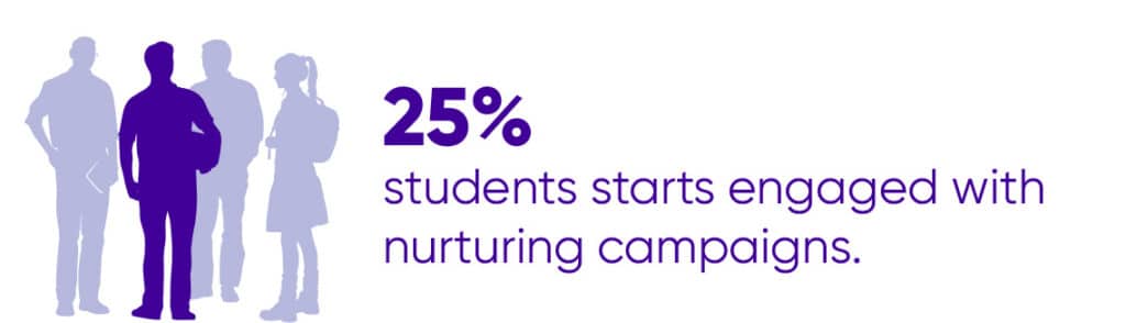 a data point infographic that shows that 25% students starts engaged with nurturing campaigns.