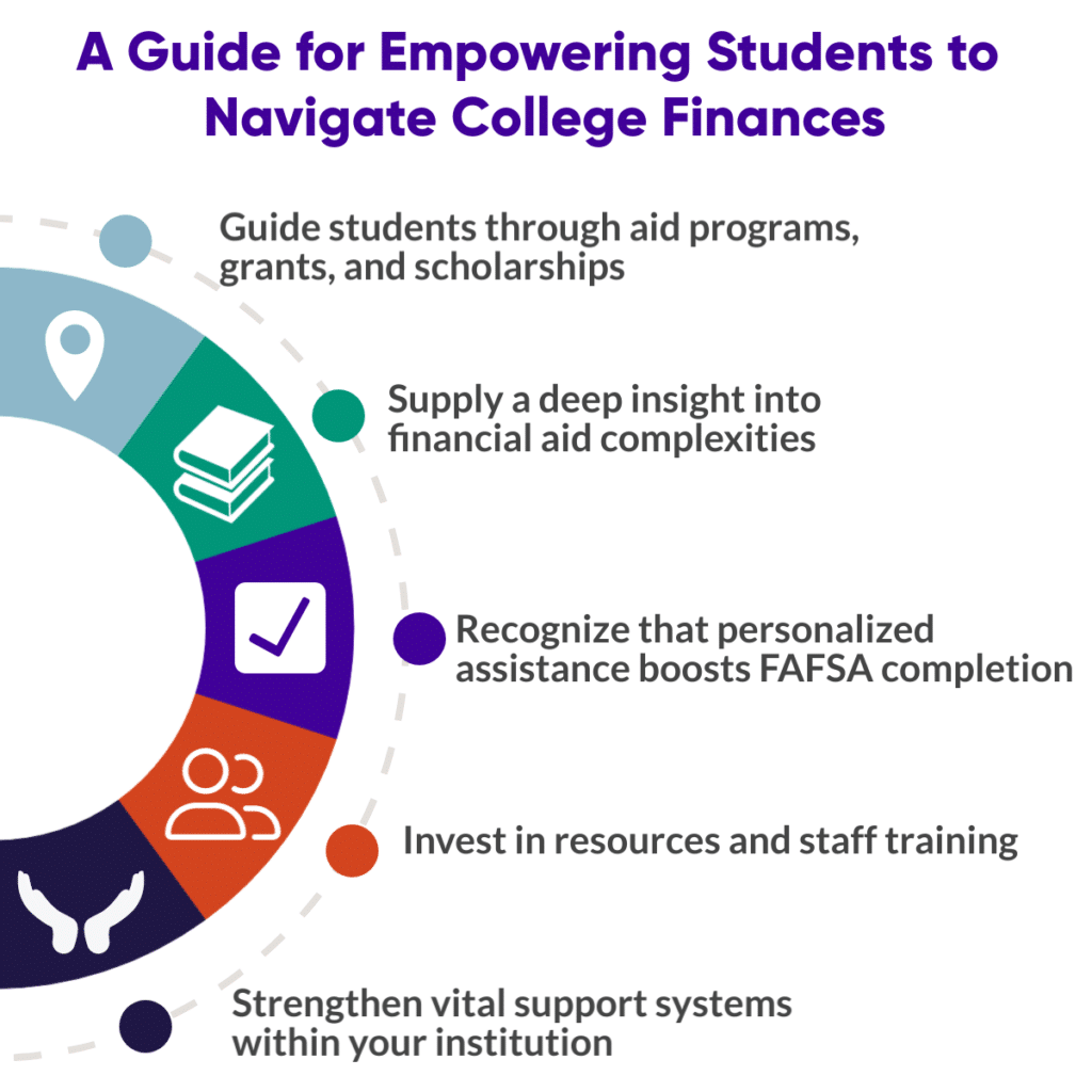 A guide for empowering students to Navigate college finances. Guide students through aid programs, supply insight into financial aid complexities, recognize personalized assistance boost completion, invest in resources and staff training, strength vital support systems