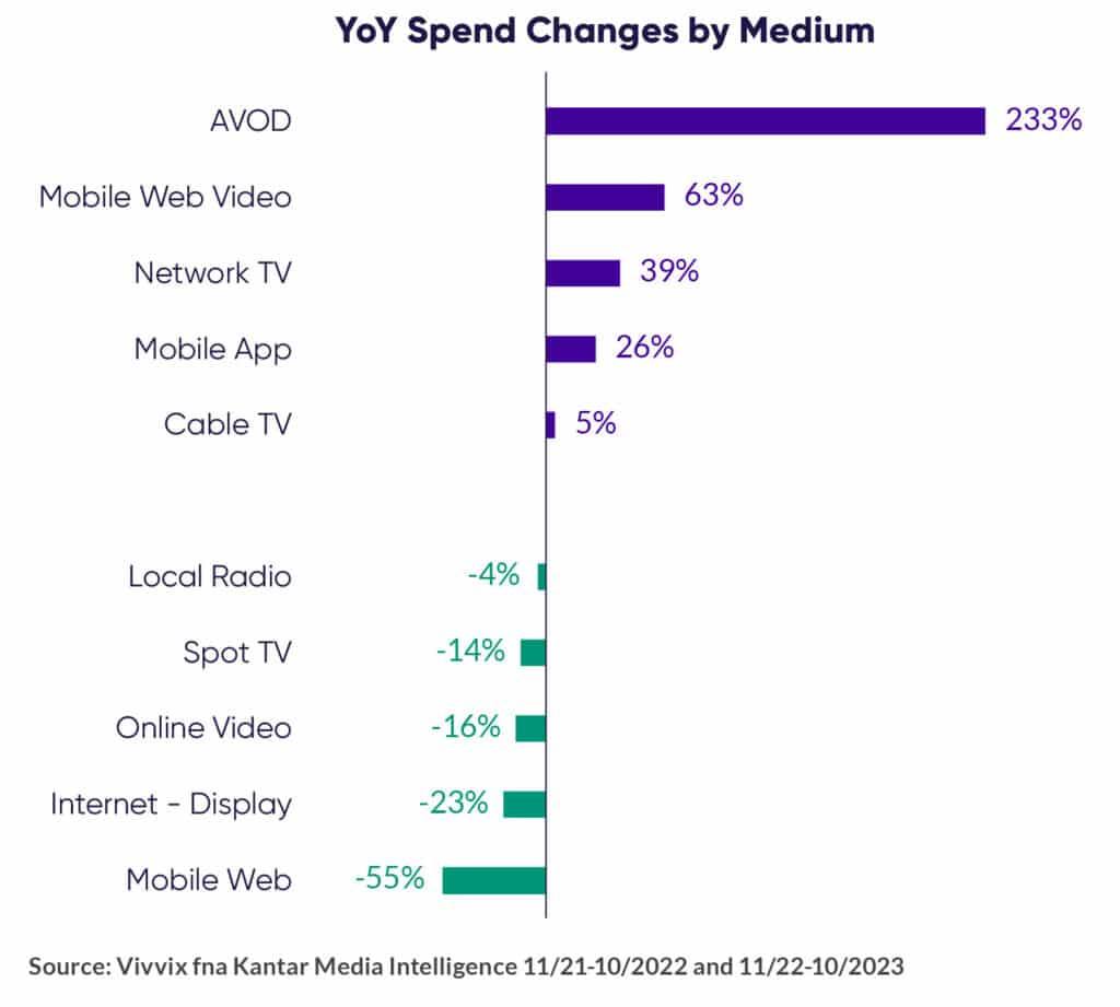 graph showing the year over year changes by medium. The chart shows the touchpoints now include AVOD, Mobile Web Video Network TV, mobile apps, and cable tv.