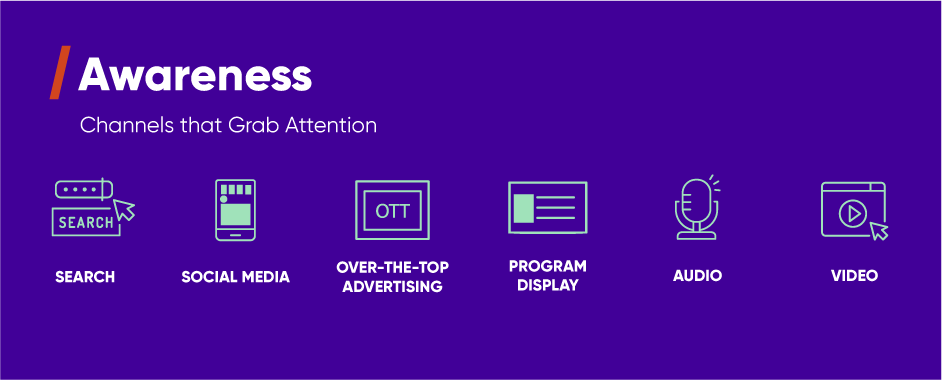 Infographic of the channels to use for the awareness stage