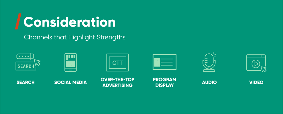 Infographic of the channels to use for the consideration stage