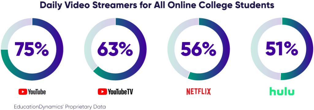 Pie charts showing the breakdown of online college students that use specific streaming services on a daily basis. Data from EducationDynamics' 2024 Online College Students Report. 