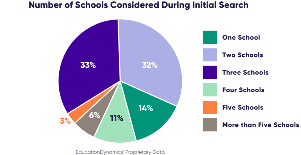 Pie chart showing a breakdown of the number of schools online college students consider during their initial search. Data from EducationDynamics' 2024 Online College Students Report