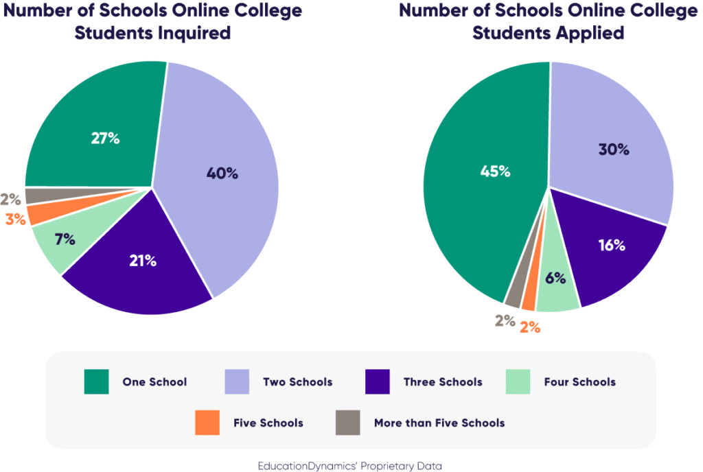 Pie chart showing the breakdown of the number of schools online college students have inquired at and the breakdown of the number of schools online college students have applied to. Data from EducationDynamics' 2024 Online College Students Report.