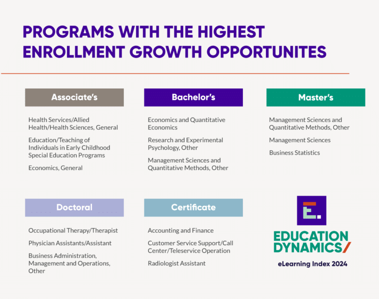Increase Student Enrollment with the eLearning Index - EducationDynamics