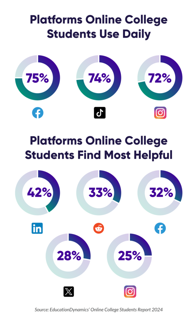 Platforms Online College Students are using that daily and for most helpful information