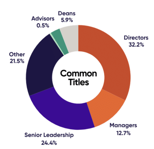 Graph showing the Common Titles at InsightsEDU, including Directors, managers, deans, advisors, senior leadership and more